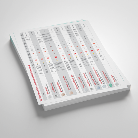 Sortimentsübersicht Moderne Wundversorgung